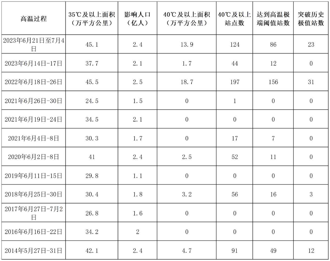 每日一学|再热就不礼貌了！今年夏天这么热真的正常吗？