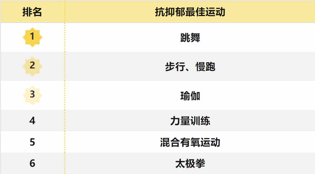 每日一学|缓解焦虑最佳方法来了！不是吃喝，也不是睡觉，而是做好这件事！